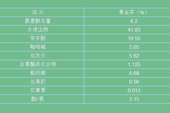 黃金茶的功效及禁忌癥，黃金茶有什么副作用嗎？