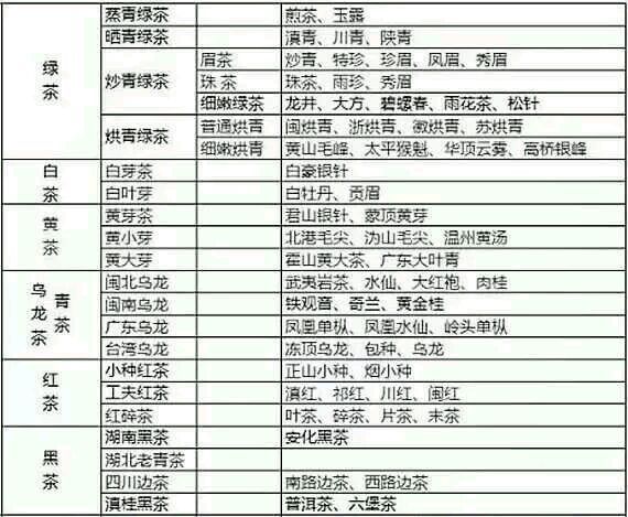 各種茶葉名稱對應圖片，中國茶大全！