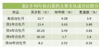 白茶三年為藥七年為寶的原理，為什么說一年茶三年藥七年寶？