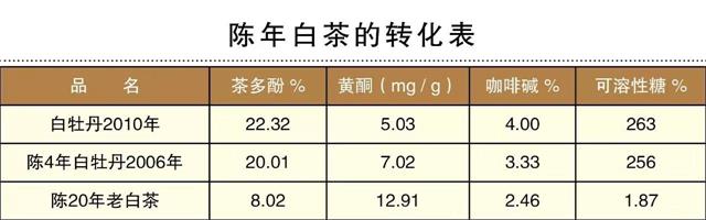白茶三年為藥七年為寶的原理，為什么說一年茶三年藥七年寶？